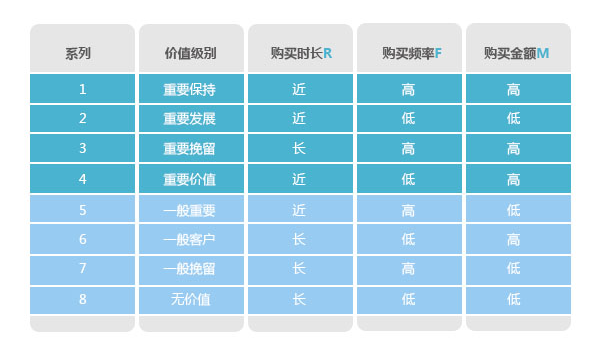 分析購買行為，構(gòu)建會員消費(fèi)行為分析體系