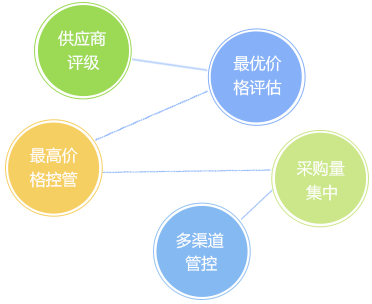 客戶信用管理，減少壞賬風(fēng)險