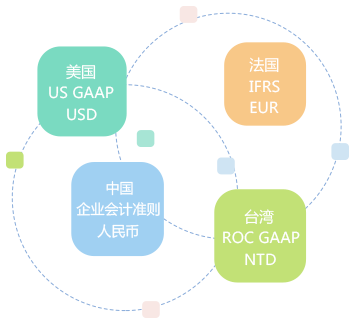 多帳簿管理，支持多種會計科目體系
