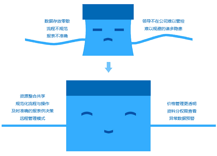 如何改善成長(zhǎng)型企業(yè)現(xiàn)狀？